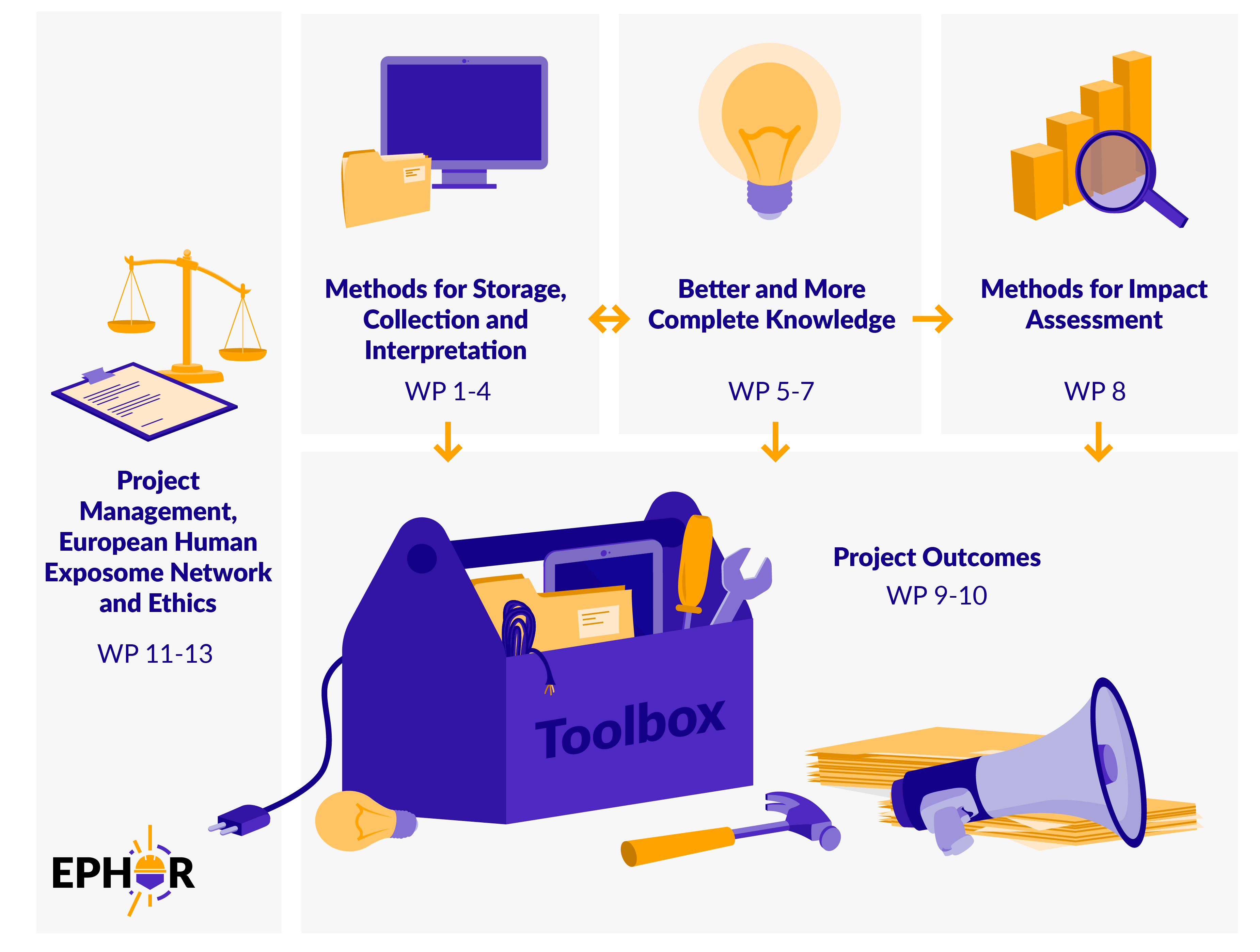 Interrelationship between work packages Key interrelationship between work packages